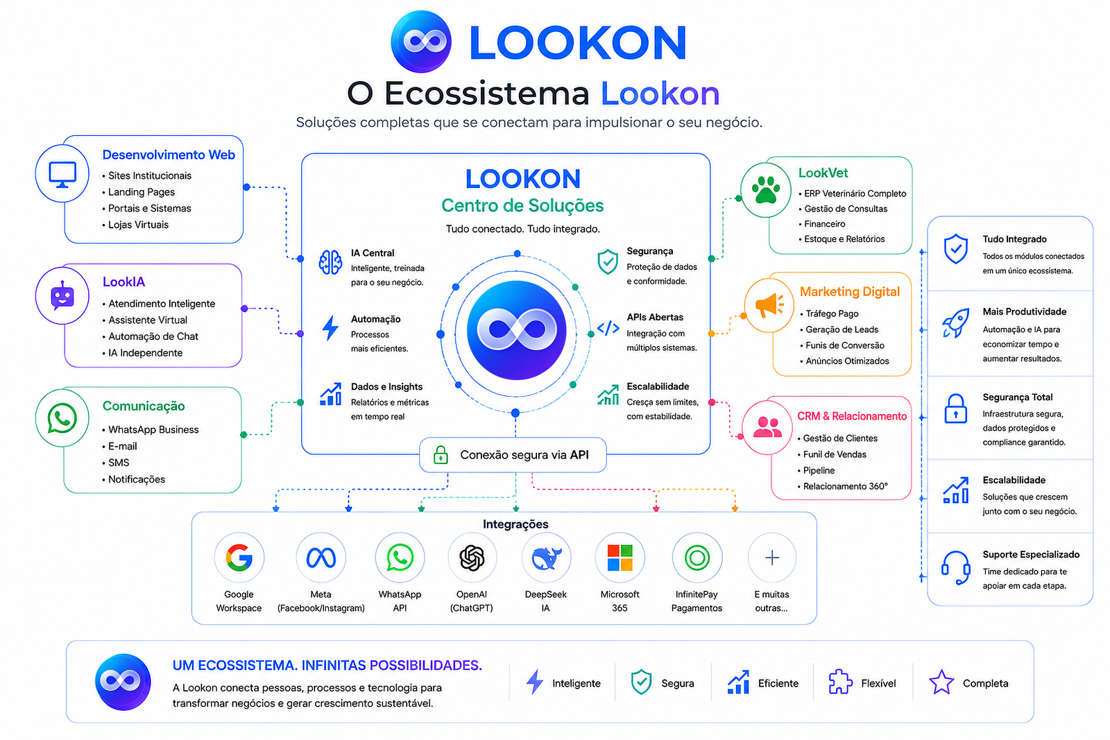 Ecossistema Lookon